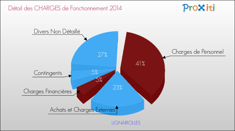 Décomposition des Charges de Fonctionnement 2014 de la commune de LIGNAIROLLES Charges de Fonctionnement 2014 pour la commune de LIGNAIROLLES