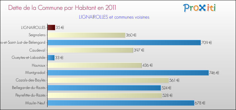 Dette par habitant de la commune en 2011 pour LIGNAIROLLES et les communes proches Comparaison de la dette par habitant de la commune en 2011 pour LIGNAIROLLES et les communes voisines