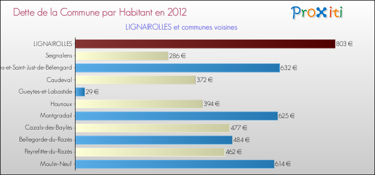 Dette par habitant de la commune en 2012 pour LIGNAIROLLES et les communes proches Comparaison de la dette par habitant de la commune en 2012 pour LIGNAIROLLES et les communes voisines