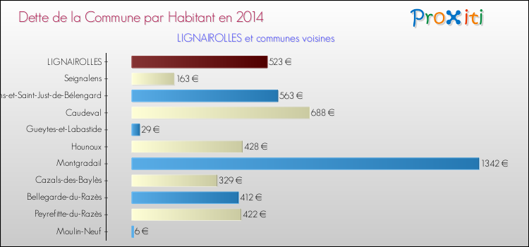 Dette par habitant de la commune en 2014 pour LIGNAIROLLES et les communes proches Comparaison de la dette par habitant de la commune en 2014 pour LIGNAIROLLES et les communes voisines