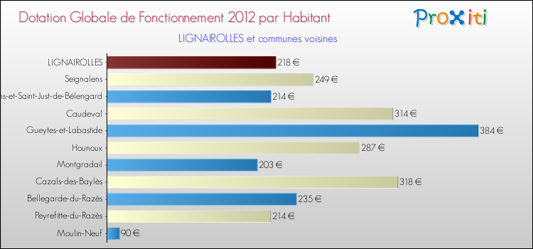 Montant des dotations globales de fonctionnement DGF par Habitant pour LIGNAIROLLES et les communes proches Comparaison des des dotations globales de fonctionnement DGF par habitant pour LIGNAIROLLES et les communes voisines