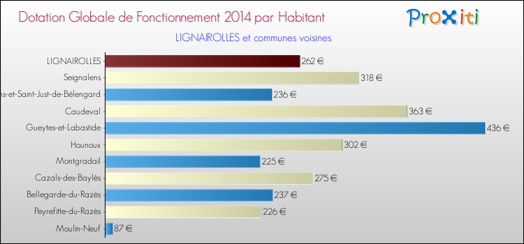 Montant des dotations globales de fonctionnement DGF par Habitant pour LIGNAIROLLES et les communes proches en 2014. Comparaison des des dotations globales de fonctionnement DGF par habitant pour LIGNAIROLLES et les communes voisines en 2014.