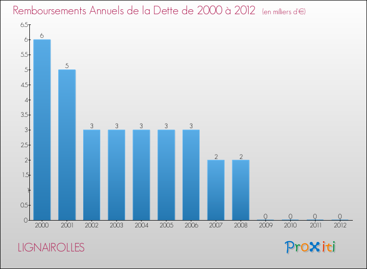 Evolution de l'annuité de la dette pour la commune de LIGNAIROLLES de 2000 à 2012 Annuités de la dette pour LIGNAIROLLES de 2000 à 2012