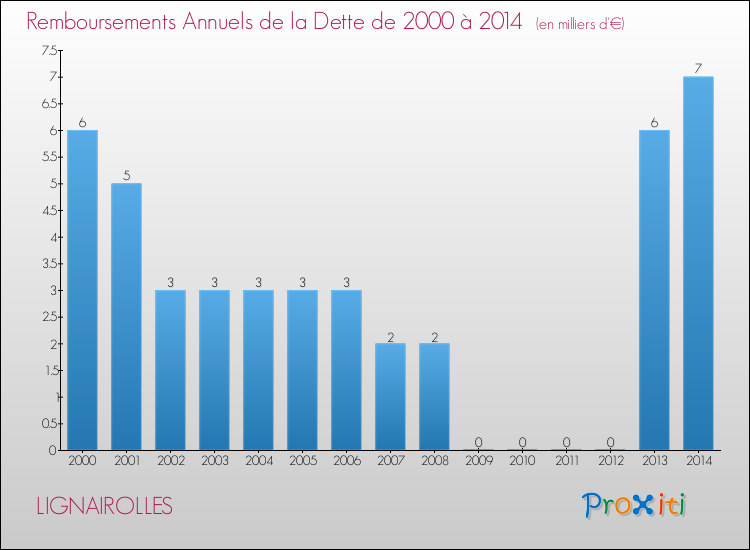 Evolution de l'annuité de la dette pour la commune de LIGNAIROLLES de 2000 à 2014 Annuités de la dette pour LIGNAIROLLES de 2000 à 2014