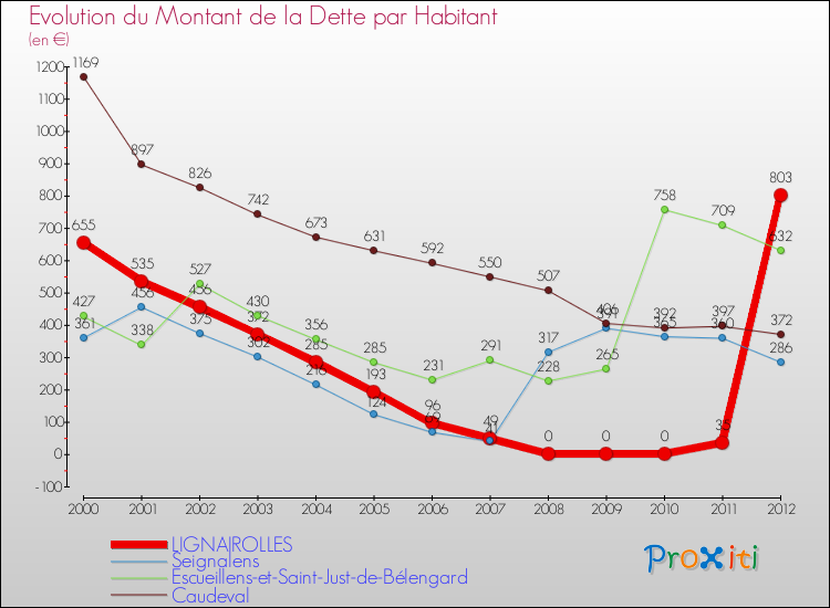 Evolution de la dette par habitant pour la commune de LIGNAIROLLES et les communes proches de 2000 à 2012 Comparaison de la dette par habitant pour LIGNAIROLLES et les communes voisines de 2000 à 2012