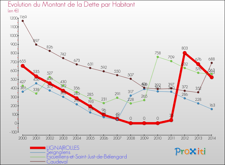 Evolution de la dette par habitant pour la commune de LIGNAIROLLES et les communes proches de 2000 à 2014 Comparaison de la dette par habitant pour LIGNAIROLLES et les communes voisines de 2000 à 2014