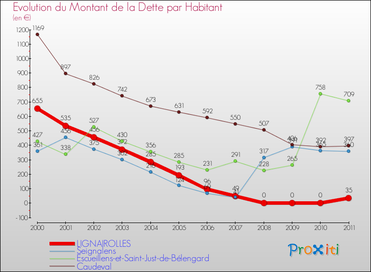 Evolution de la dette par habitant pour la commune de LIGNAIROLLES et les communes proches Comparaison de la dette par habitant pour LIGNAIROLLES et les communes voisines