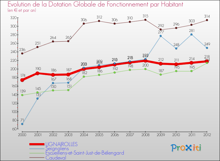 Evolution et montant de la dotation globale de fonctionnement par Habitant pour LIGNAIROLLES et les communes proches Comparaison des dotations globales de fonctionnement par habitant pour LIGNAIROLLES et les communes voisines
