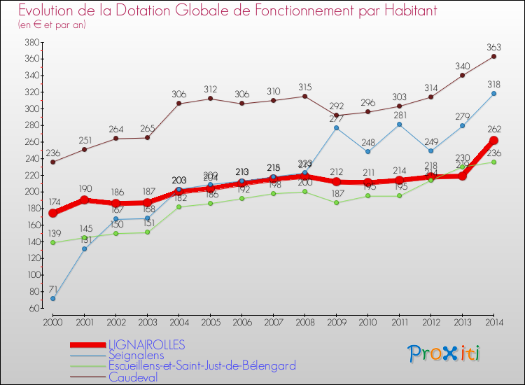 Evolution et montant de la dotation globale de fonctionnement par Habitant pour LIGNAIROLLES et les communes proches de 2000 à 2014. Comparaison des dotations globales de fonctionnement par habitant pour LIGNAIROLLES et les communes voisines de 2000 à 2014.