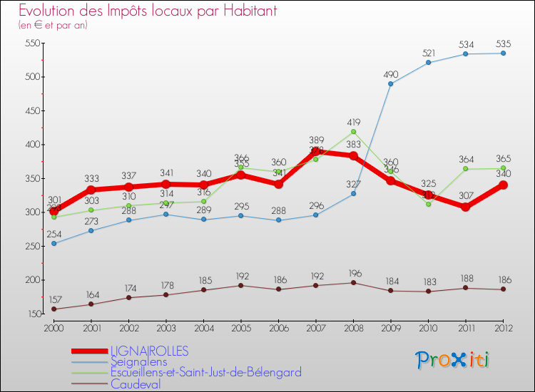 Evolution et montant des impôts locaux par Habitant pour LIGNAIROLLES et les communes proches Comparaison des impôts locaux par habitant pour LIGNAIROLLES et les communes voisines