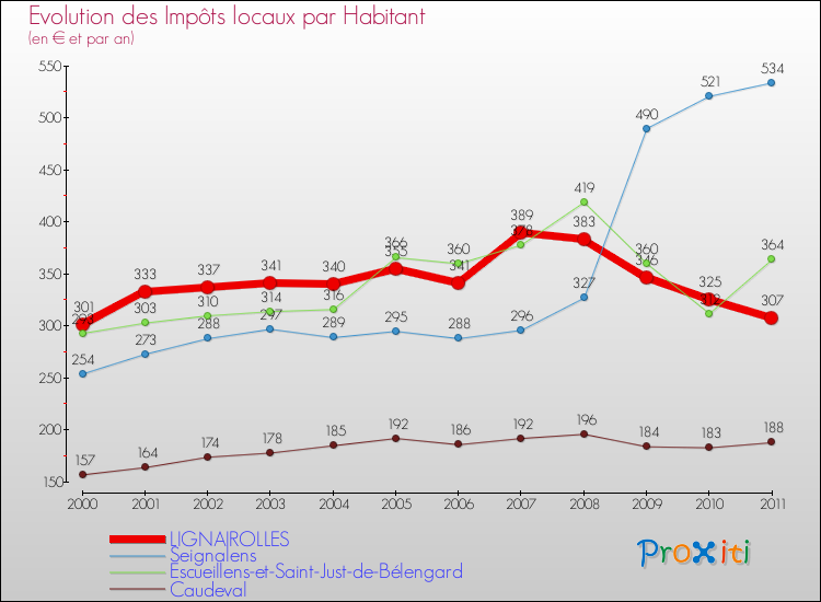 Evolution et montant des impôts locaux par Habitant pour LIGNAIROLLES et les communes proches Comparaison des impôts locaux par habitant pour LIGNAIROLLES et les communes voisines
