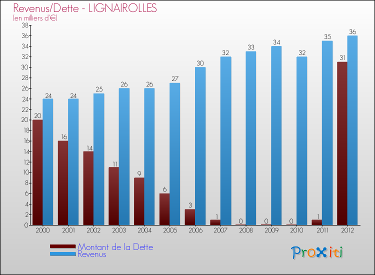 Evolution comparée de la dette et des revenus pour la commune de LIGNAIROLLES de 2000 à 2012 Comparaison de la dette et des revenus pour LIGNAIROLLES de 2000 à 2012