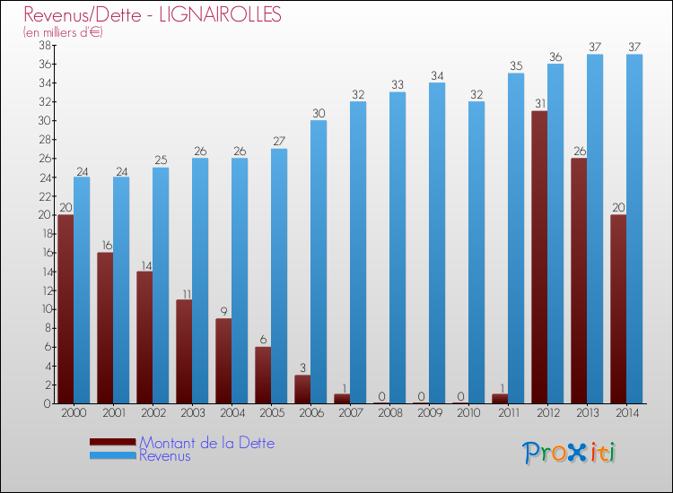 Evolution comparée de la dette et des revenus pour la commune de LIGNAIROLLES de 2000 à 2014 Comparaison de la dette et des revenus pour LIGNAIROLLES de 2000 à 2014