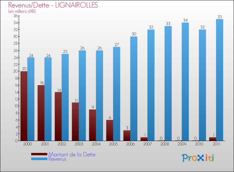 Evolution comparée de la dette et des revenus pour la commune de LIGNAIROLLES de 2000 à 2011 Comparaison de la dette et des revenus pour LIGNAIROLLES de 2000 à 2011