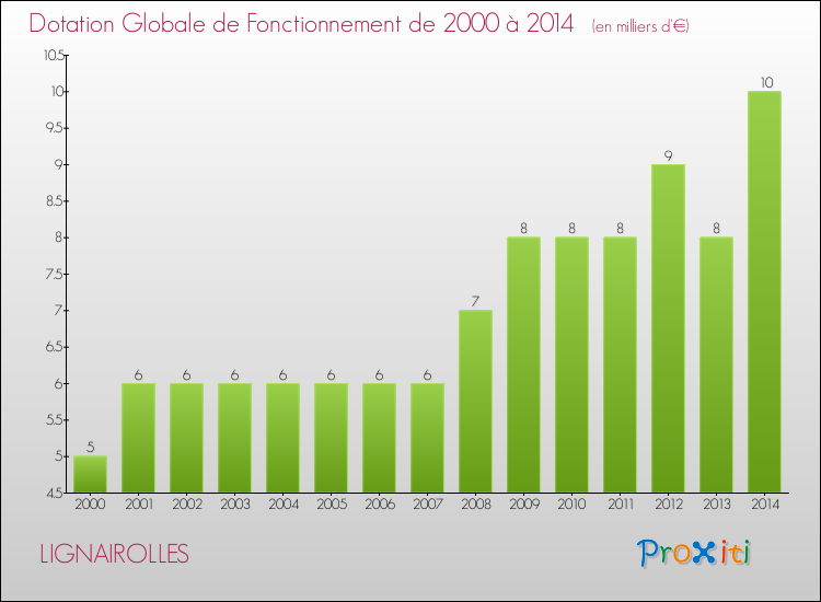 Evolution du montant de la Dotation Globale de Fonctionnement pour la commune de LIGNAIROLLES de 2000 à 2014 Evolution du montant de la Dotation Globale de Fonctionnement pour LIGNAIROLLES de 2000 à 2014