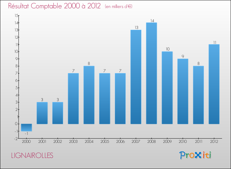 Evolution du résultat comptable pour la commune de LIGNAIROLLES de 2000 à 2012 Evolution du résultat comptable pour LIGNAIROLLES de 2000 à 2012