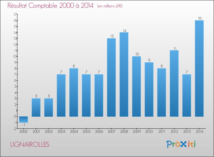 Evolution du résultat comptable pour la commune de LIGNAIROLLES de 2000 à 2014 Evolution du résultat comptable pour LIGNAIROLLES de 2000 à 2014