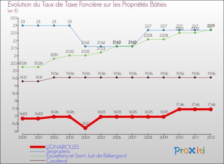 Evolution du taux de la taxe foncière sur le bati pour LIGNAIROLLES et les communes proches de 2000 à 2012 Comparaison des taux de taxe foncière sur le bati pour LIGNAIROLLES et les communes voisines de 2000 à 2012