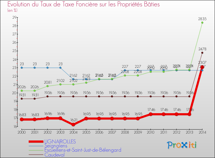 Evolution du taux de la taxe foncière sur le bati pour LIGNAIROLLES et les communes proches de 2000 à 2014 Comparaison des taux de taxe foncière sur le bati pour LIGNAIROLLES et les communes voisines de 2000 à 2014