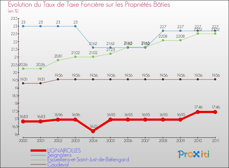 Evolution du taux de la taxe foncière sur le bati pour LIGNAIROLLES et les communes proches Comparaison des taux de taxe foncière sur le bati pour LIGNAIROLLES et les communes voisines