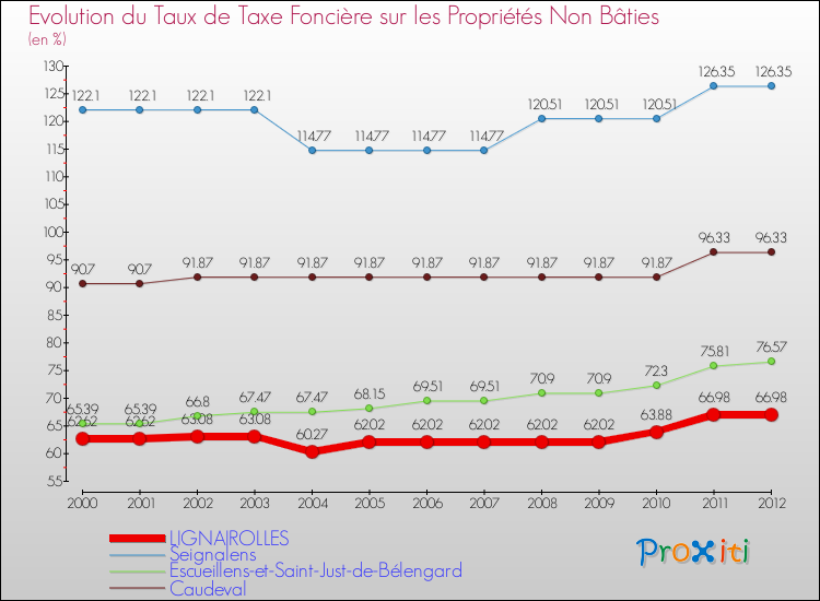 Evolution du taux de la taxe foncière sur les immeubles et terrains non batis pour LIGNAIROLLES et les communes proches de 2000 à 2012 Comparaison des taux de la taxe foncière sur les immeubles et terrains non batis pour LIGNAIROLLES et les communes voisines de 2000 à 2012