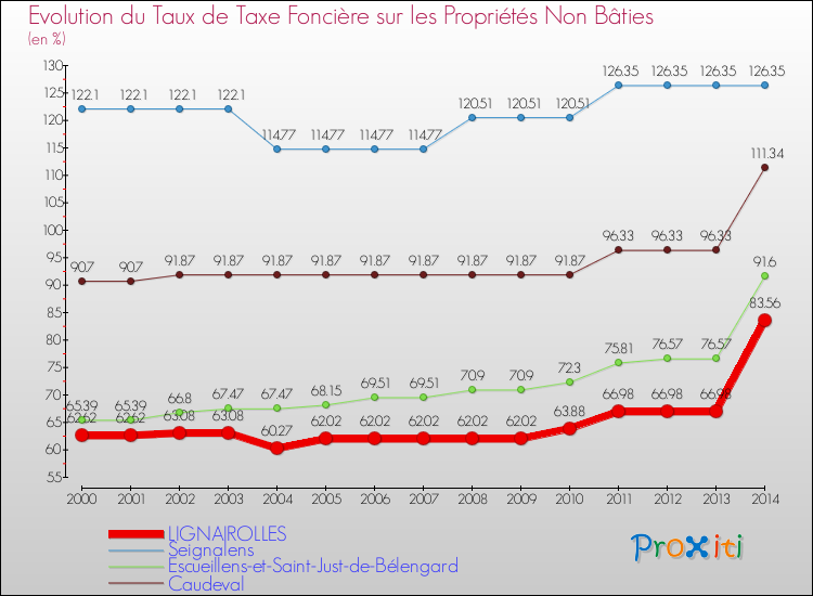 Evolution du taux de la taxe foncière sur les immeubles et terrains non batis pour LIGNAIROLLES et les communes proches de 2000 à 2014 Comparaison des taux de la taxe foncière sur les immeubles et terrains non batis pour LIGNAIROLLES et les communes voisines de 2000 à 2014