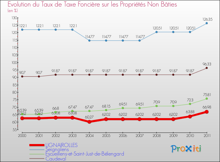 Evolution du taux de la taxe foncière sur les immeubles et terrains non batis pour LIGNAIROLLES et les communes proches Comparaison des taux de la taxe foncière sur les immeubles et terrains non batis pour LIGNAIROLLES et les communes voisines