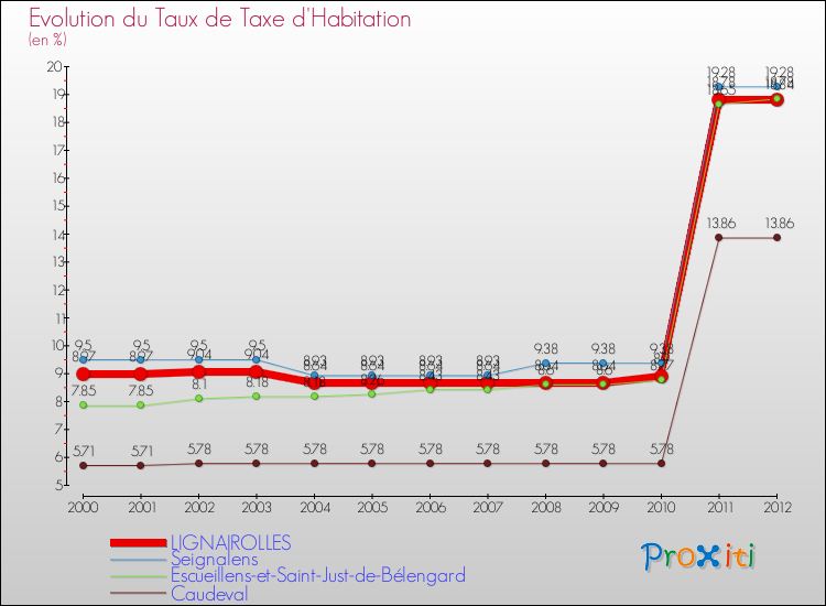 Evolution du taux de la taxe d'habitation pour LIGNAIROLLES et les communes proches Comparaison des taux de la taxe d'habitation pour LIGNAIROLLES et les communes voisines