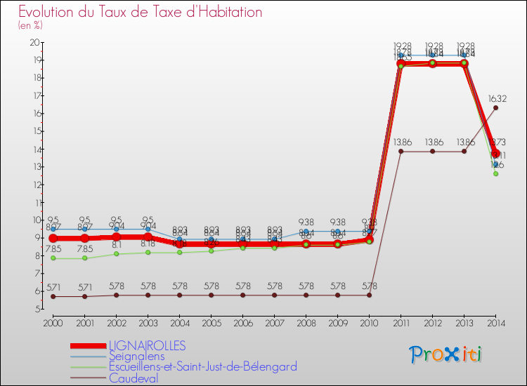 Evolution du taux de la taxe d'habitation pour LIGNAIROLLES et les communes proches de 2000 à 2014 Comparaison des taux de la taxe d'habitation pour LIGNAIROLLES et les communes voisines de 2000 à 2014