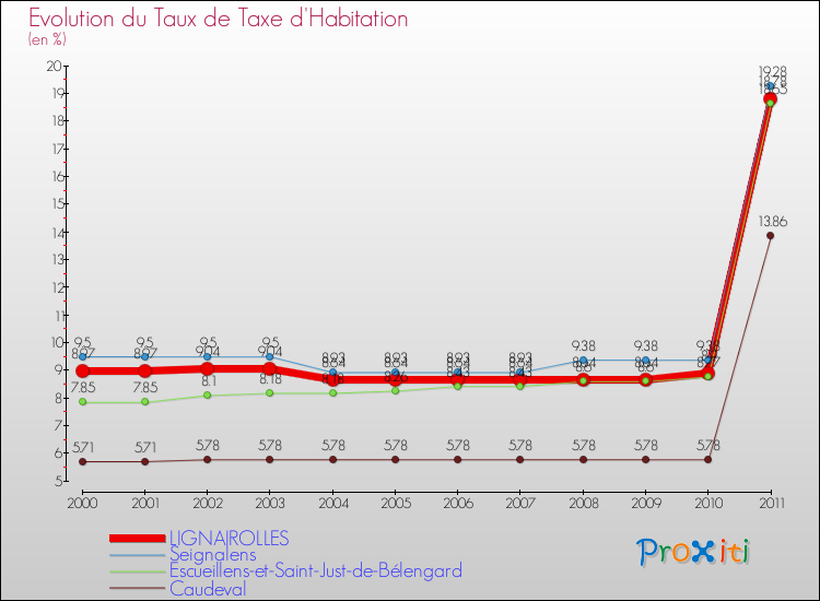 Evolution du taux de la taxe d'habitation pour LIGNAIROLLES et les communes proches Comparaison des taux de la taxe d'habitation pour LIGNAIROLLES et les communes voisines
