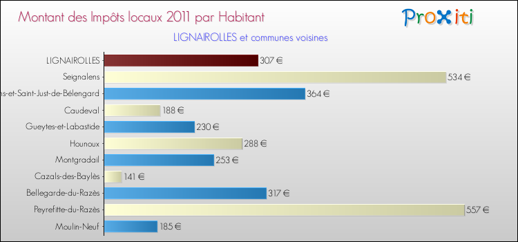 Montant des impôts locaux par Habitant pour LIGNAIROLLES et les communes proches Comparaison des impôts locaux par habitant pour LIGNAIROLLES et les communes voisines