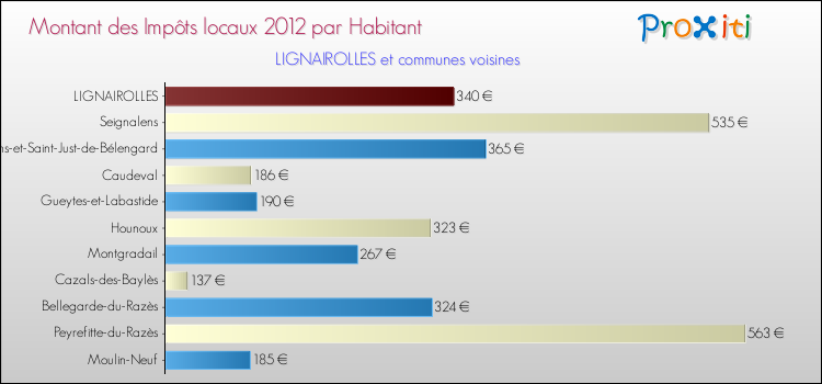 Montant des impôts locaux par Habitant pour LIGNAIROLLES et les communes proches Comparaison des impôts locaux par habitant pour LIGNAIROLLES et les communes voisines