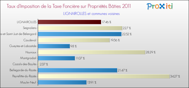 Taux d'imposition de la taxe foncière sur le bati 2011 pour LIGNAIROLLES et les communes proches Comparaison des taux d'imposition de la taxe foncière sur le bati 2011 pour LIGNAIROLLES et les communes voisines