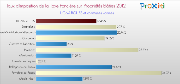 Taux d'imposition de la taxe foncière sur le bati 2012 pour LIGNAIROLLES et les communes proches Comparaison des taux d'imposition de la taxe foncière sur le bati 2012 pour LIGNAIROLLES et les communes voisines