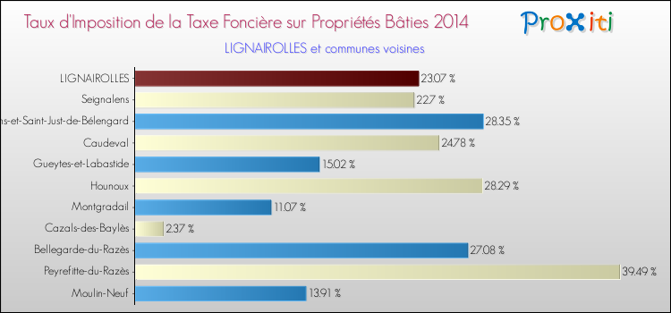 Taux d'imposition de la taxe foncière sur le bati 2014 pour LIGNAIROLLES et les communes proches Comparaison des taux d'imposition de la taxe foncière sur le bati 2014 pour LIGNAIROLLES et les communes voisines