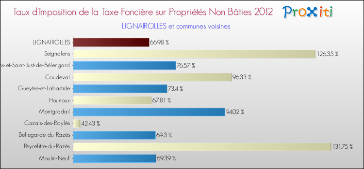 Taux d'imposition de la taxe foncière sur les immeubles et terrains non batis 2012 pour LIGNAIROLLES et les communes proches Comparaison des taux d'imposition de la taxe foncière sur les immeubles et terrains non batis 2012 pour LIGNAIROLLES et les communes voisines
