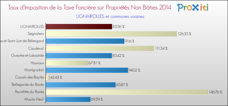 Taux d'imposition de la taxe foncière sur les immeubles et terrains non batis 2014 pour LIGNAIROLLES et les communes proches Comparaison des taux d'imposition de la taxe foncière sur les immeubles et terrains non batis 2014 pour LIGNAIROLLES et les communes voisines