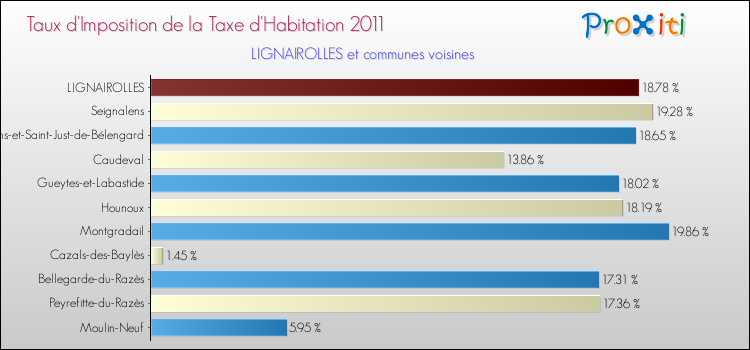 Taux d'imposition de la taxe d'habitation 2011 pour LIGNAIROLLES et les communes proches Comparaison des taux d'imposition de la taxe d'habitation 2011 pour LIGNAIROLLES et les communes voisines