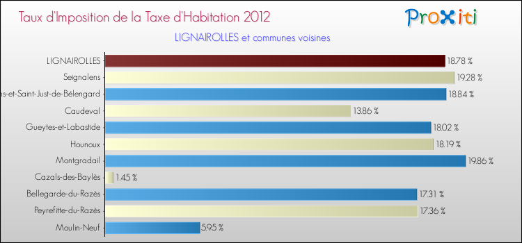 Taux d'imposition de la taxe d'habitation 2012 pour LIGNAIROLLES et les communes proches Comparaison des taux d'imposition de la taxe d'habitation 2012 pour LIGNAIROLLES et les communes voisines