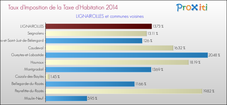 Taux d'imposition de la taxe d'habitation 2014 pour LIGNAIROLLES et les communes proches Comparaison des taux d'imposition de la taxe d'habitation 2014 pour LIGNAIROLLES et les communes voisines