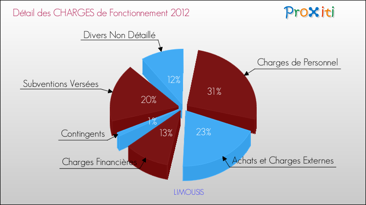 Décomposition des Charges de Fonctionnement 2012 de la commune de LIMOUSIS Charges de Fonctionnement 2012 pour la commune de LIMOUSIS