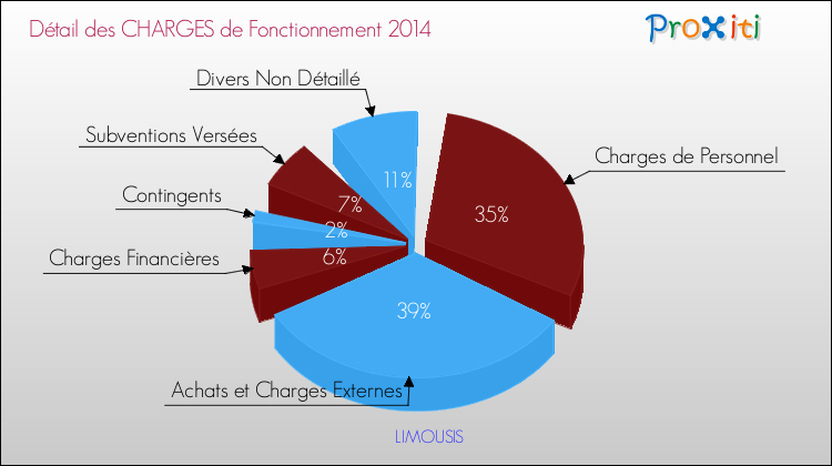 Décomposition des Charges de Fonctionnement 2014 de la commune de LIMOUSIS Charges de Fonctionnement 2014 pour la commune de LIMOUSIS