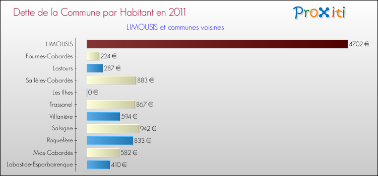 Dette par habitant de la commune en 2011 pour LIMOUSIS et les communes proches Comparaison de la dette par habitant de la commune en 2011 pour LIMOUSIS et les communes voisines