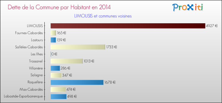 Dette par habitant de la commune en 2014 pour LIMOUSIS et les communes proches Comparaison de la dette par habitant de la commune en 2014 pour LIMOUSIS et les communes voisines