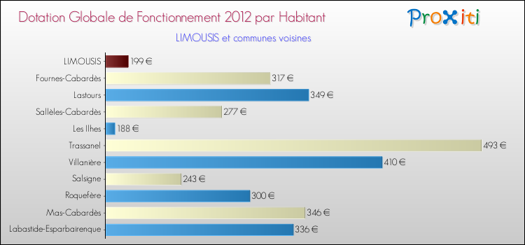 Montant des dotations globales de fonctionnement DGF par Habitant pour LIMOUSIS et les communes proches Comparaison des des dotations globales de fonctionnement DGF par habitant pour LIMOUSIS et les communes voisines
