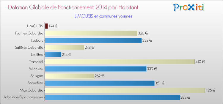 Montant des dotations globales de fonctionnement DGF par Habitant pour LIMOUSIS et les communes proches en 2014. Comparaison des des dotations globales de fonctionnement DGF par habitant pour LIMOUSIS et les communes voisines en 2014.