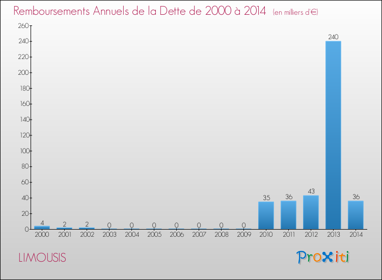 Evolution de l'annuité de la dette pour la commune de LIMOUSIS de 2000 à 2014 Annuités de la dette pour LIMOUSIS de 2000 à 2014