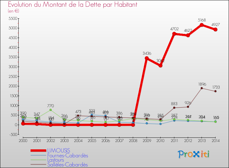 Evolution de la dette par habitant pour la commune de LIMOUSIS et les communes proches de 2000 à 2014 Comparaison de la dette par habitant pour LIMOUSIS et les communes voisines de 2000 à 2014