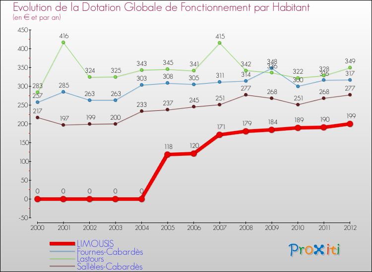 Evolution et montant de la dotation globale de fonctionnement par Habitant pour LIMOUSIS et les communes proches Comparaison des dotations globales de fonctionnement par habitant pour LIMOUSIS et les communes voisines