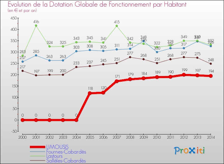 Evolution et montant de la dotation globale de fonctionnement par Habitant pour LIMOUSIS et les communes proches de 2000 à 2014. Comparaison des dotations globales de fonctionnement par habitant pour LIMOUSIS et les communes voisines de 2000 à 2014.